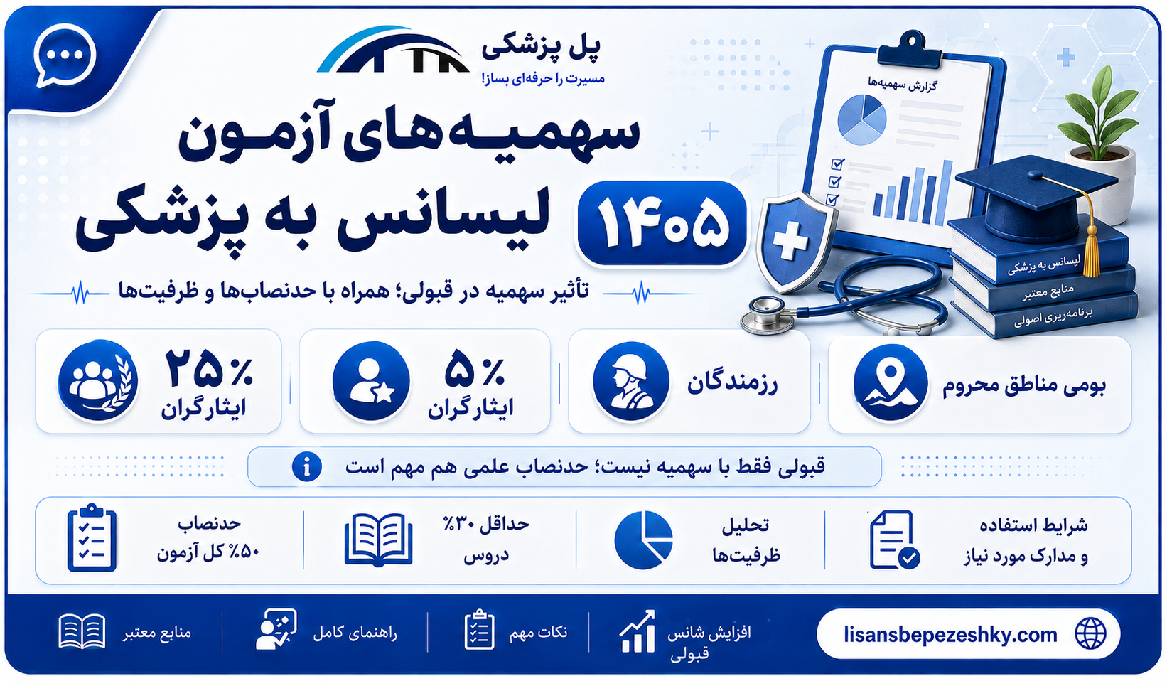 تصویر مقاله سهمیه‌های آزمون لیسانس به پزشکی 1405؛ سهمیه 25٪، 5٪ و مناطق محروم