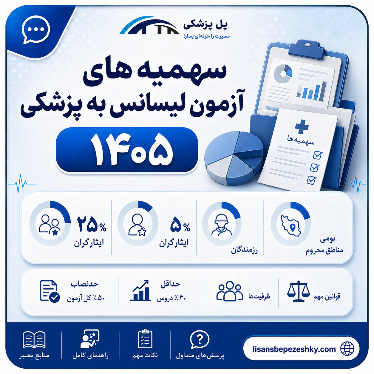 تصویر مقاله سهمیه‌های آزمون لیسانس به پزشکی 1405؛ سهمیه 25٪، 5٪ و مناطق محروم