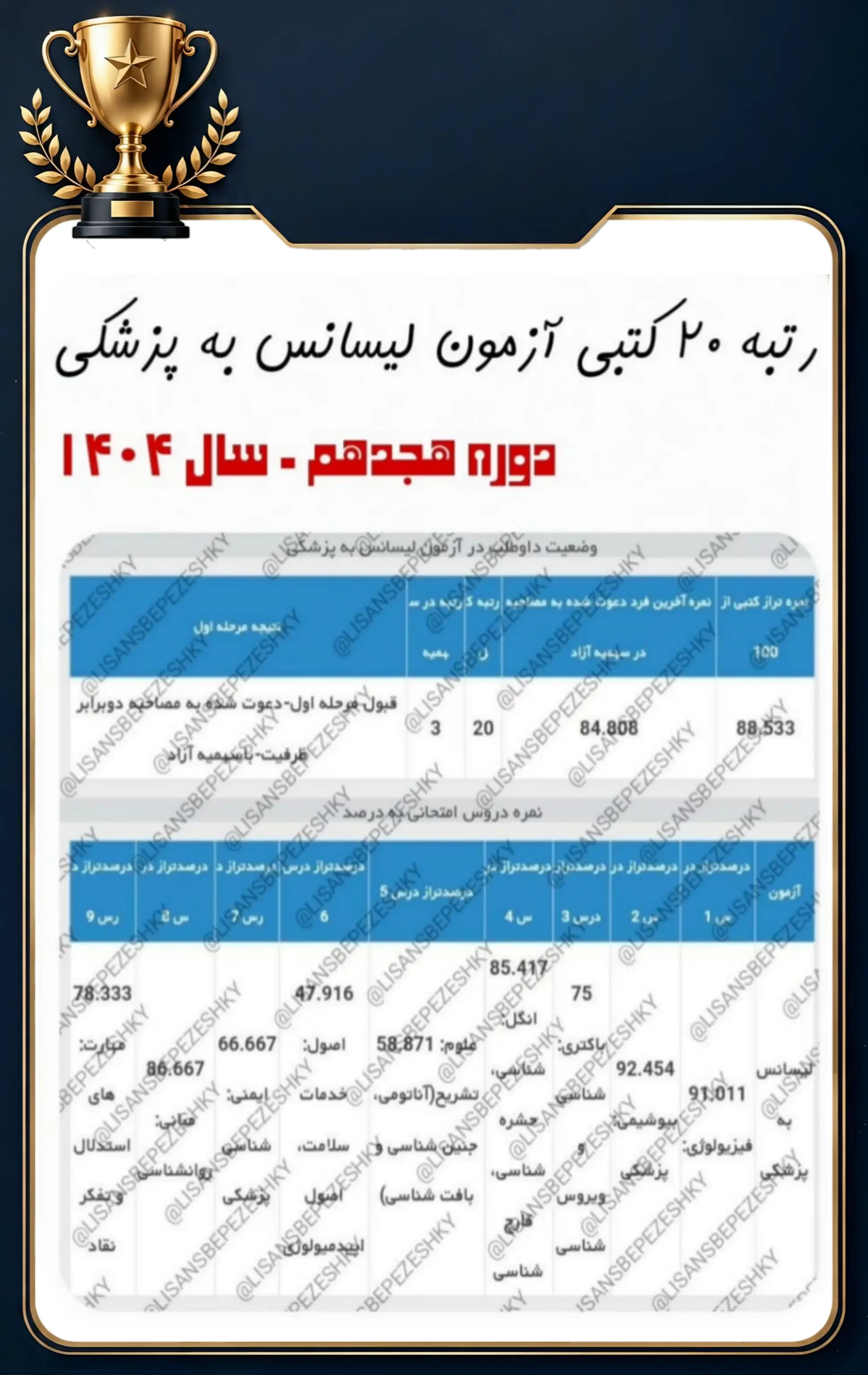 کارنامه قبولی داوطلب پل پزشکی در آزمون لیسانس به پزشکی